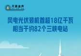 风电光伏装机首超18亿千瓦，相当于约82个三峡电站